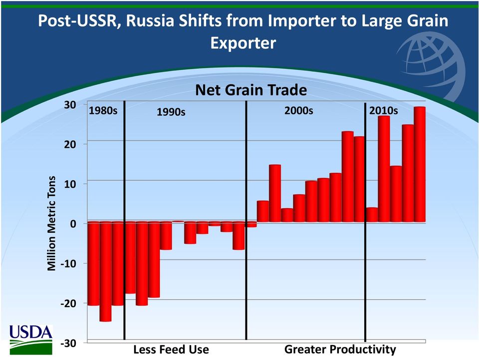 Grain Trade 2000s 2010s 20 Million Metric