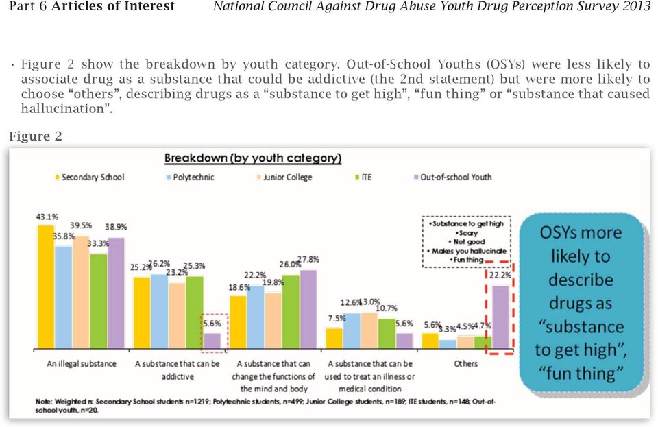 Out-of-School Youths (OSYs) were less likely to associate drug as a substance that could be addictive