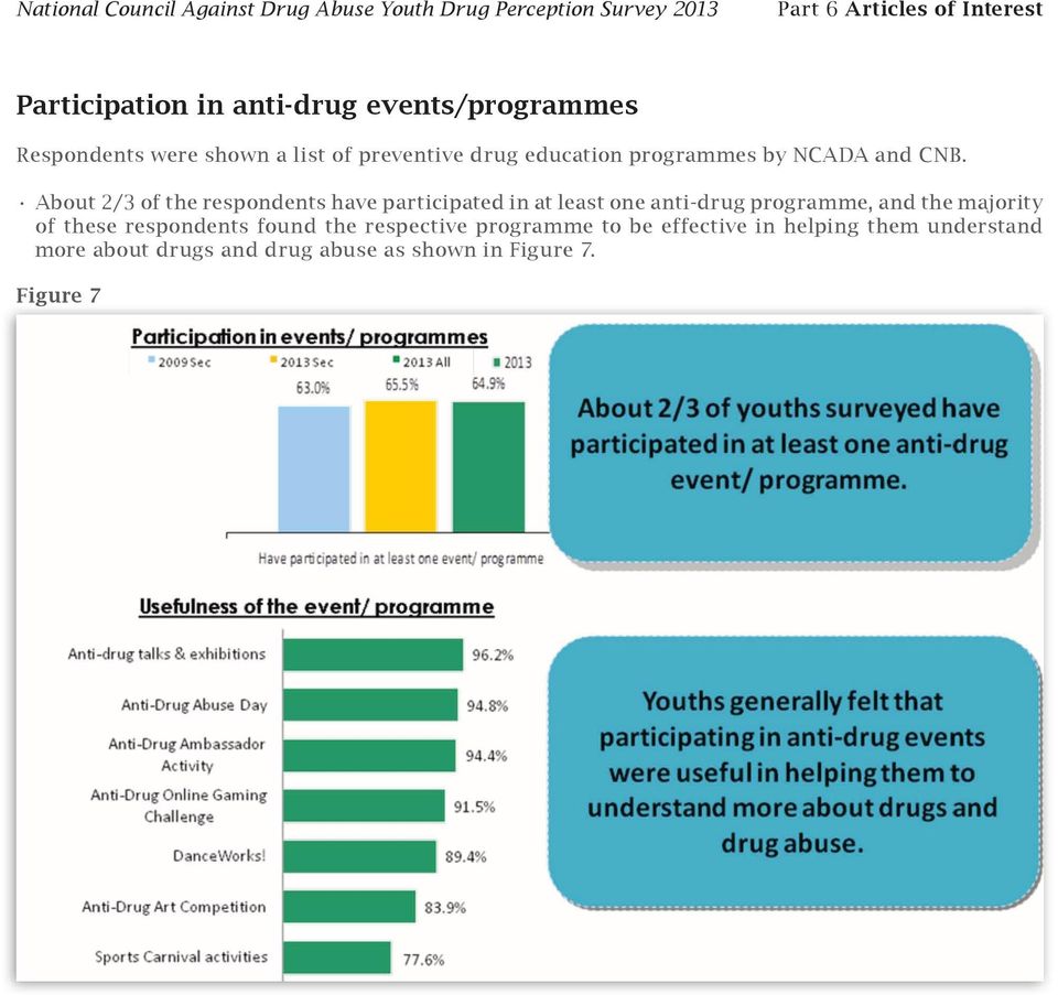 About 2/3 of the respondents have participated in at least one anti-drug programme, and the majority of these respondents