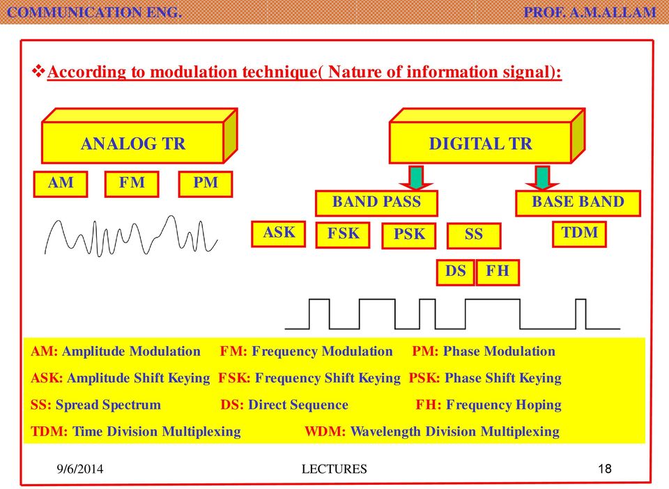 Amplitude Shift Keying FSK: Frequency Shift Keying PSK: Phase Shift Keying SS: Spread Spectrum DS: Direct
