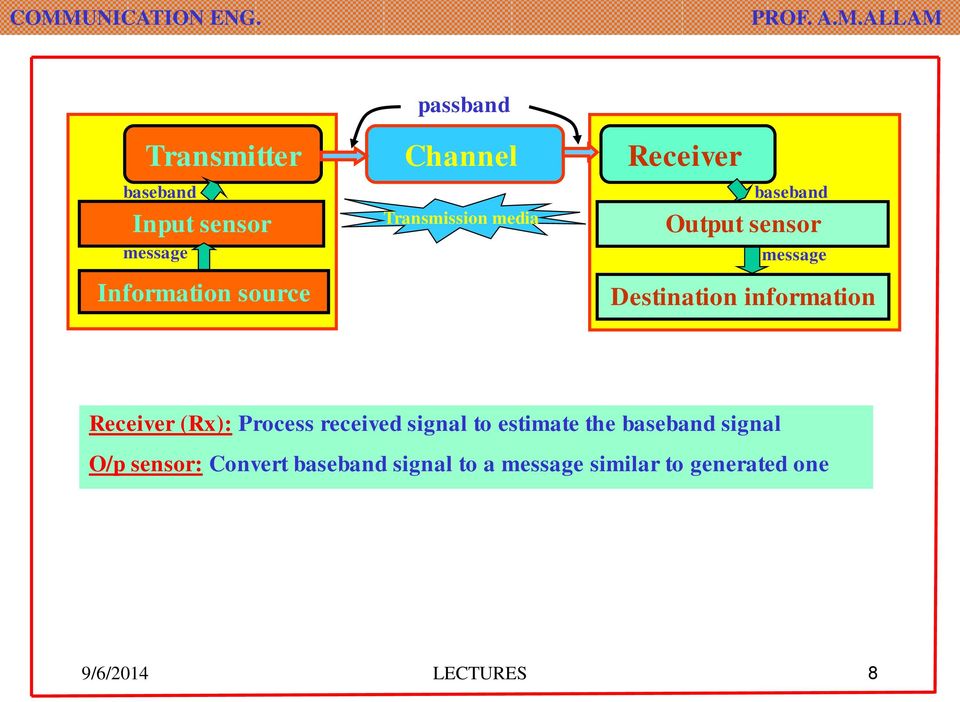 information Receiver (Rx): Process received signal to estimate the baseband signal