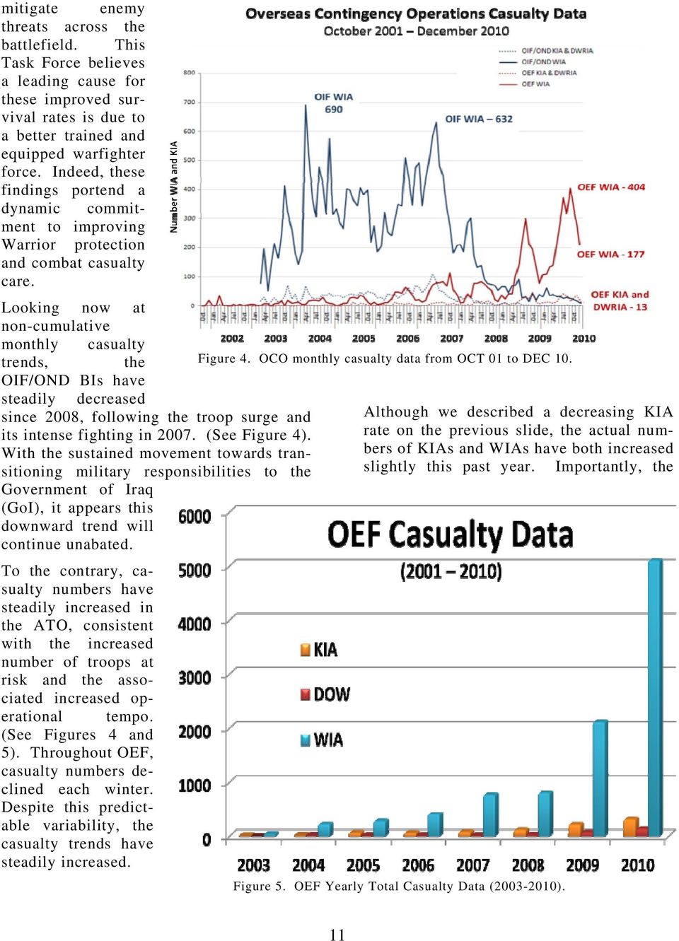 OCO monthly casualty data from OCT 01 to DEC 10. OIF/OND BIs have steadily decreased since 2008, following the troop surge and Although we described a decreasing KIA its intense fighting in 2007.