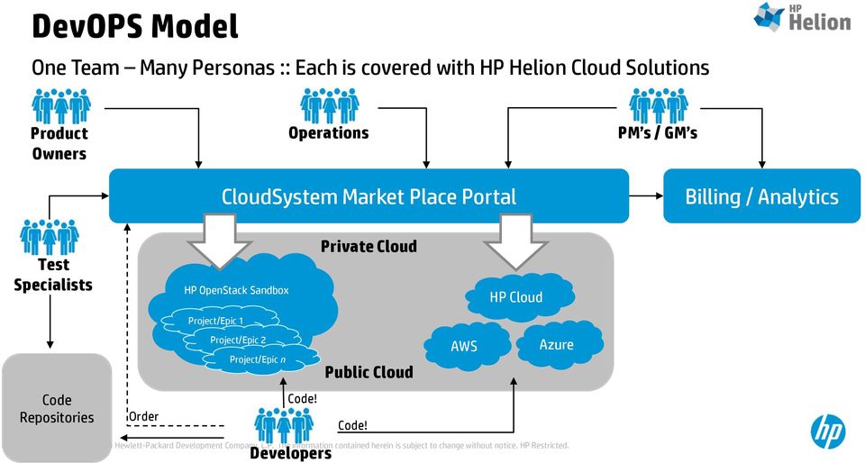 Analytics Test Specialists HP OpenStack Sandbox Private Cloud HP Cloud Project/Epic 1