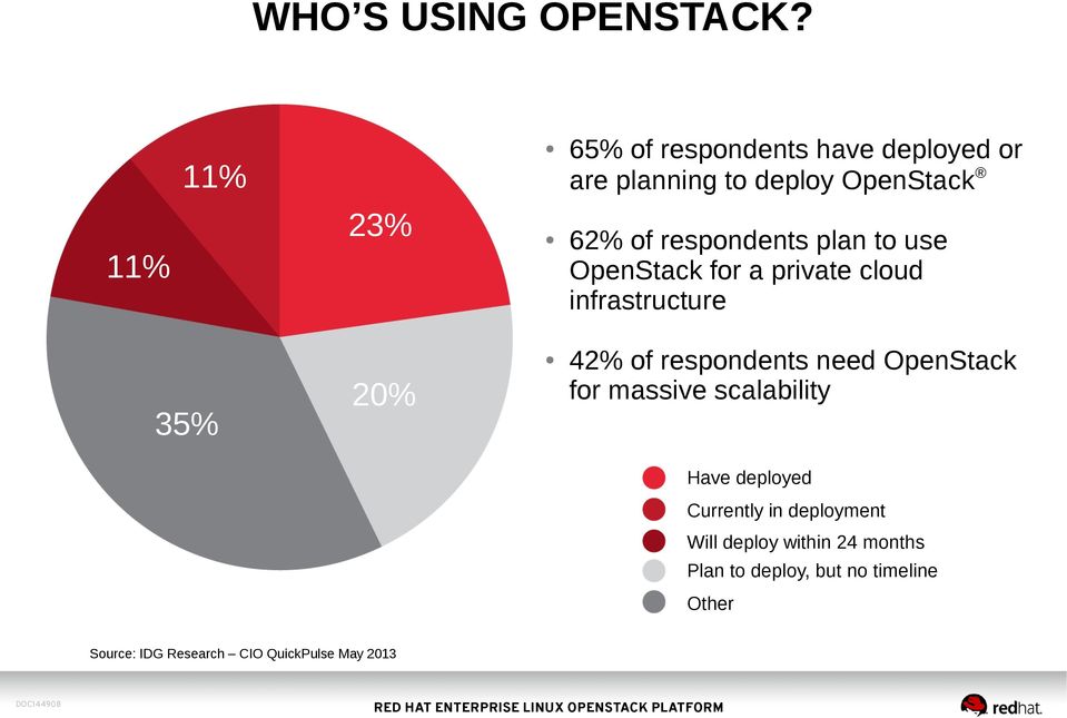 respondents plan to use OpenStack for a private cloud infrastructure 42% of respondents need