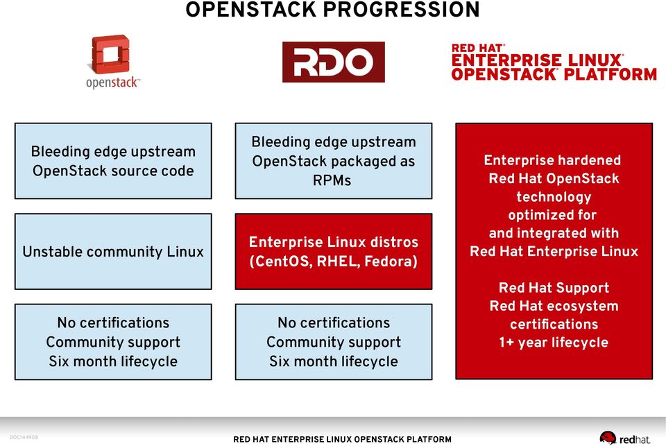 lifecycle No certifications Community support Six month lifecycle Enterprise hardened Red Hat OpenStack technology