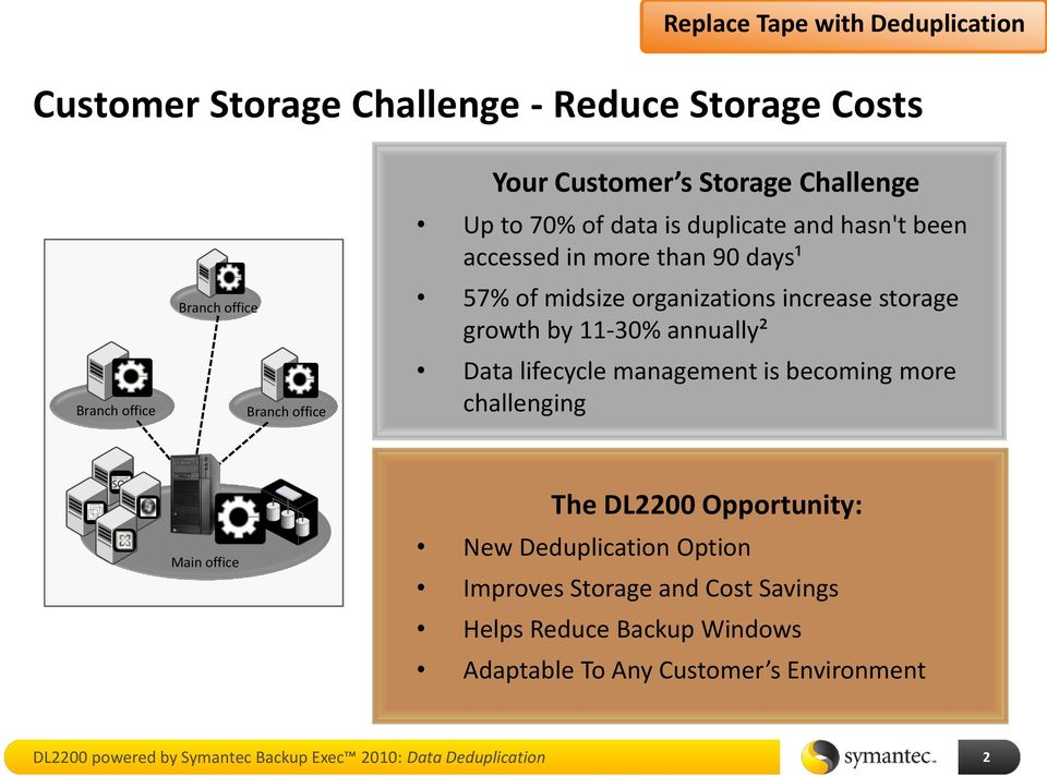 11-30% annually² Data lifecycle management is becoming more challenging Main office The DL2200 Opportunity: New Deduplication Option Improves