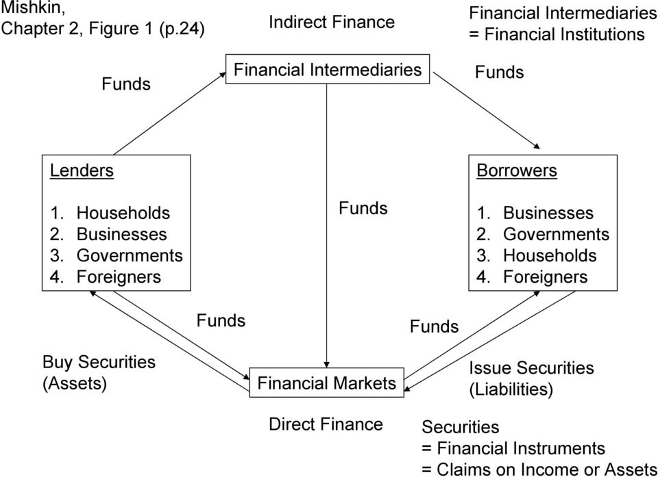 Lenders 1. Households 2. Businesses 3. Governments 4. Foreigners Funds Borrowers 1. Businesses 2.