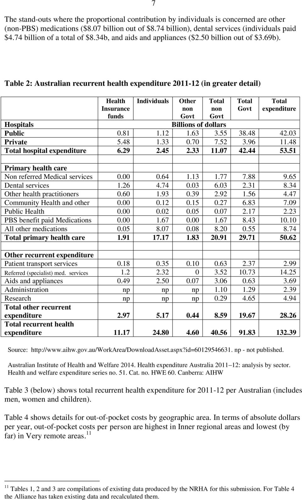 7 Table 2: Australian recurrent health expenditure 2011-12 (in greater detail) Health Insurance funds Individuals Other non Govt Total non Govt Total Govt Total expenditure Hospitals Billions of