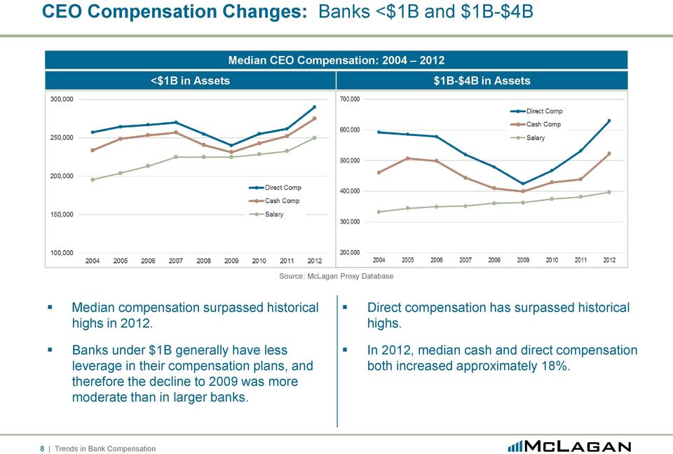 Banks under $1B generally have less leverage in their compensation plans, and therefore the decline to 2009 was more moderate