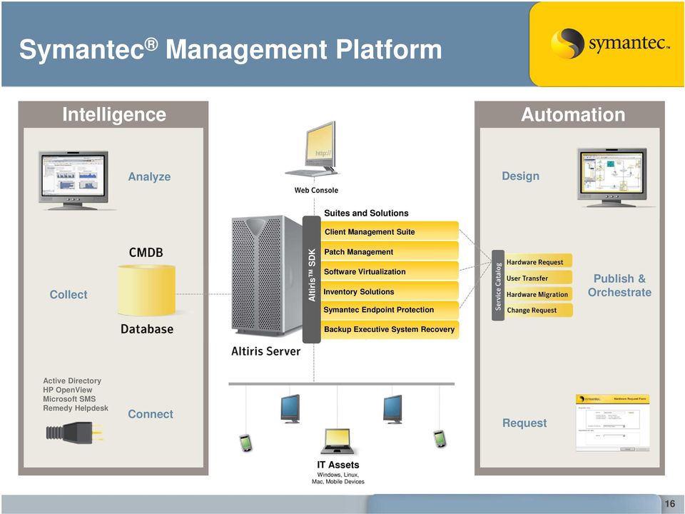 Publish & Orchestrate Symantec Endpoint Protection Backup Executive System Recovery Active Directory