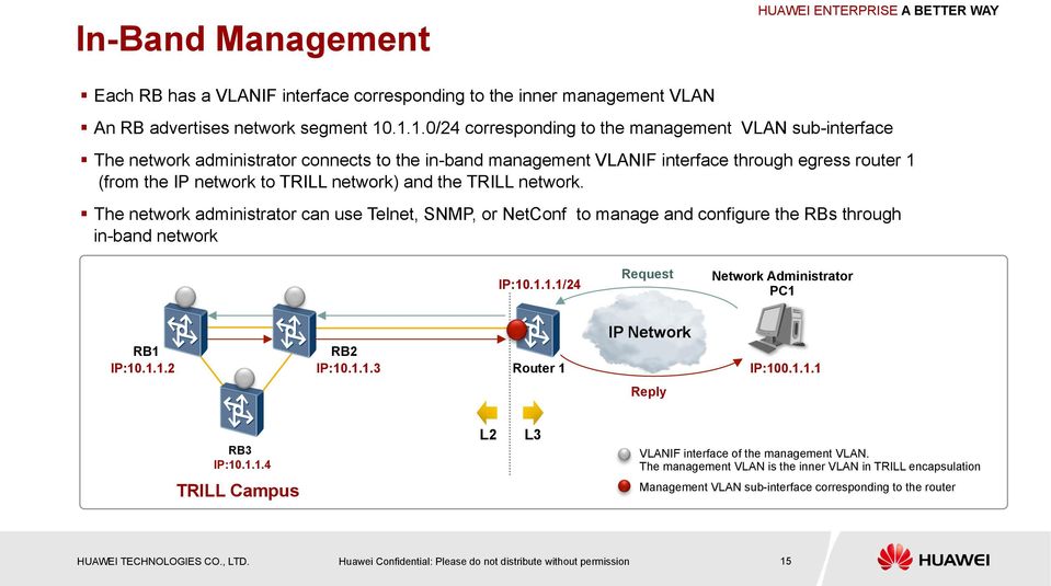 network) and the TRILL network. The network administrator can use Telnet, SNMP, or NetConf to manage and configure the RBs through in-band network IP:10