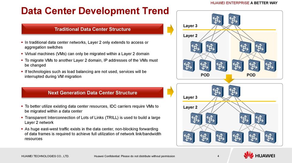migration Layer 3 Layer 2 POD POD Next Generation Data Center Structure To better utilize existing data center resources, IDC carriers require VMs to be migrated within a data center Transparent