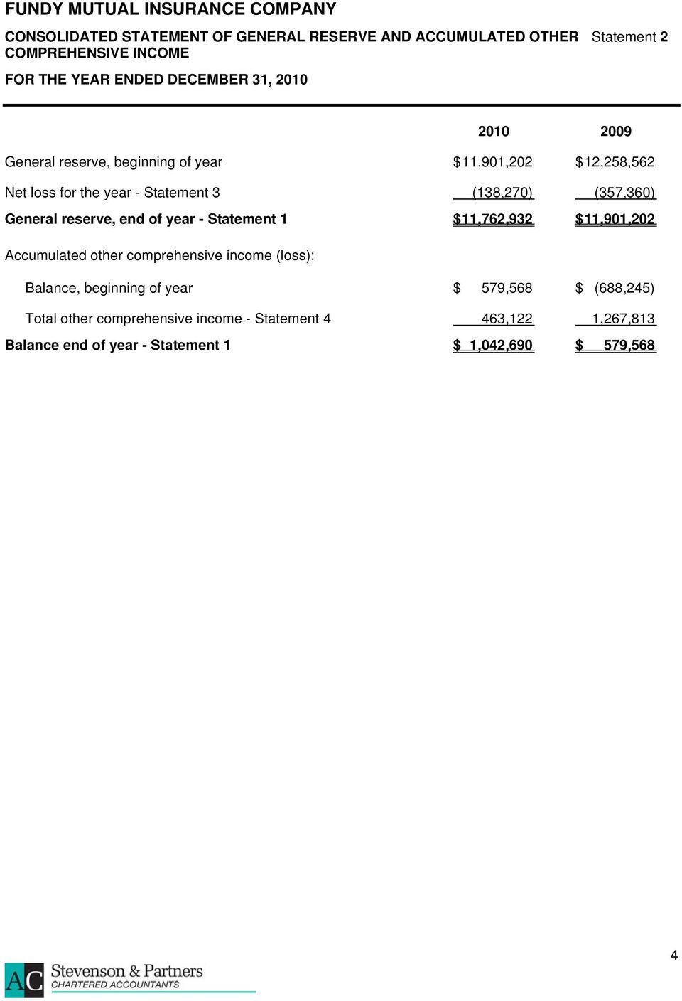 of year - Statement 1 $ 11,762,932 $ 11,901,202 Accumulated other comprehensive income (loss): Balance, beginning of year $