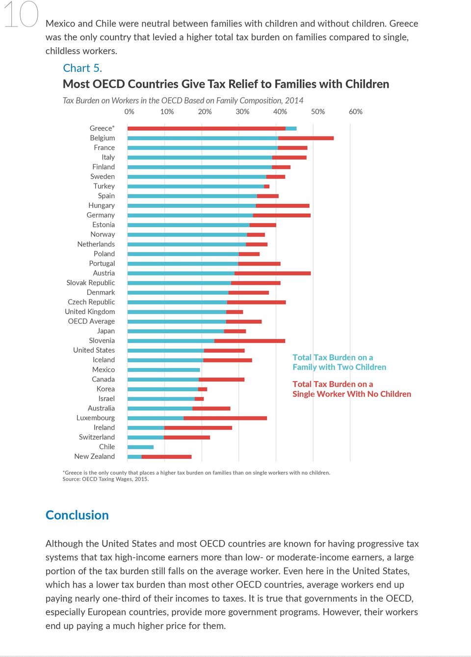 Most OECD Countries Give Tax Relief to Families with Children Tax Burden on Workers in the OECD Based on Family Composition, 2014 0% 10% 20% 30% 40% 50% 60% Greece* Belgium France Italy Finland