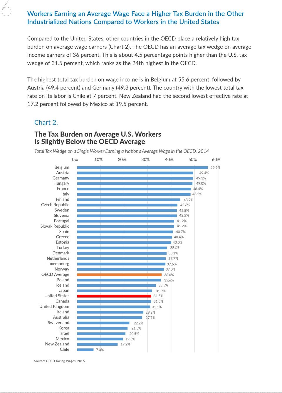 S. tax wedge of 31.5 percent, which ranks as the 24th highest in the OECD. The highest total tax burden on wage income is in Belgium at 55.6 percent, followed by Austria (49.