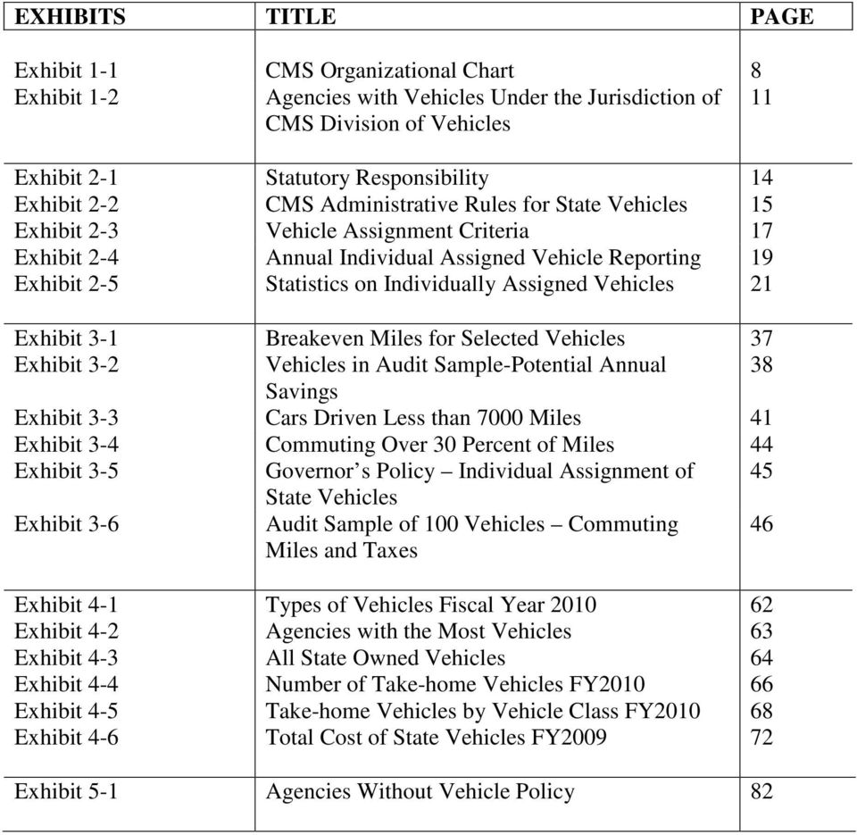 Vehicles 21 Exhibit 3-1 Breakeven Miles for Selected Vehicles 37 Exhibit 3-2 Vehicles in Audit Sample-Potential Annual 38 Savings Exhibit 3-3 Cars Driven Less than 7000 Miles 41 Exhibit 3-4 Commuting