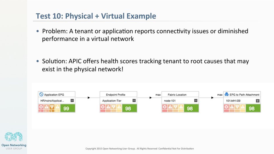 performance in a virtual network Solu@on: APIC offers health