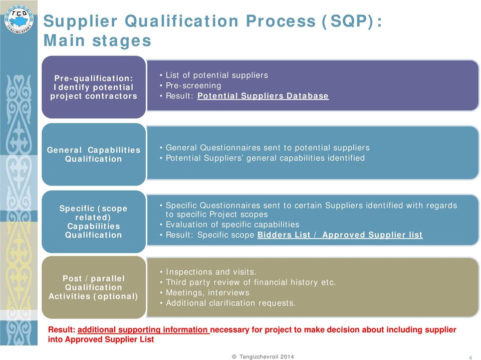 Questionnaires sent to certain Suppliers identified with regards to specific Project scopes Evaluation of specific capabilities Result: Specific scope Bidders List / Approved Supplier list Post