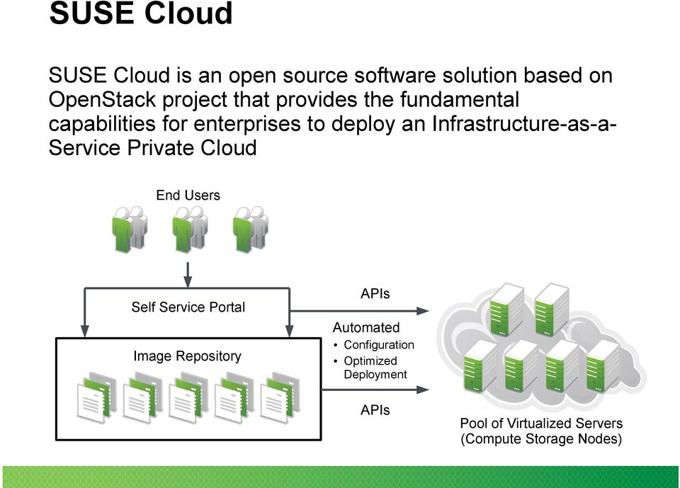 Infrastructure-as-aService Private Cloud End Users APIs Self Service Portal Automated