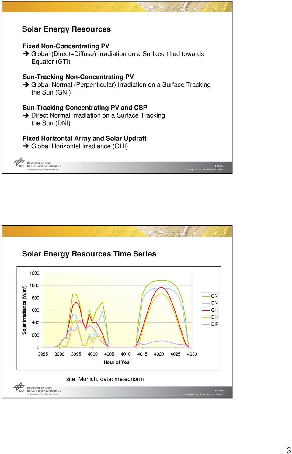 Tracking the Sun (DNI) Fixed Horizontal Array and Solar Updraft Global Horizontal Irradiance (GHI) Folie 5 Solar Energy Resources Time Series 1200 Solar