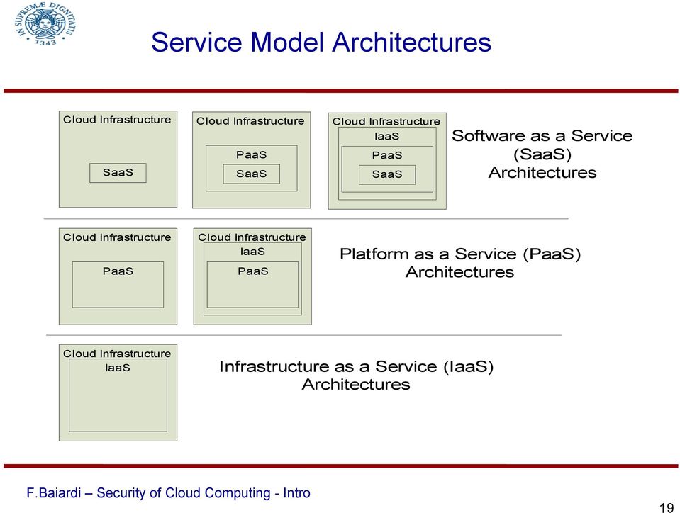 Infrastructure IaaS PaaS Cloud Infrastructure IaaS PaaS Software as a Service (SaaS)