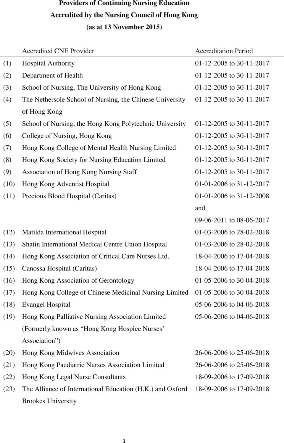 01-12-2005 to 30-11-2017 of Hong Kong (5) School of Nursing, the Hong Kong Polytechnic University 01-12-2005 to 30-11-2017 (6) College of Nursing, Hong Kong 01-12-2005 to 30-11-2017 (7) Hong Kong