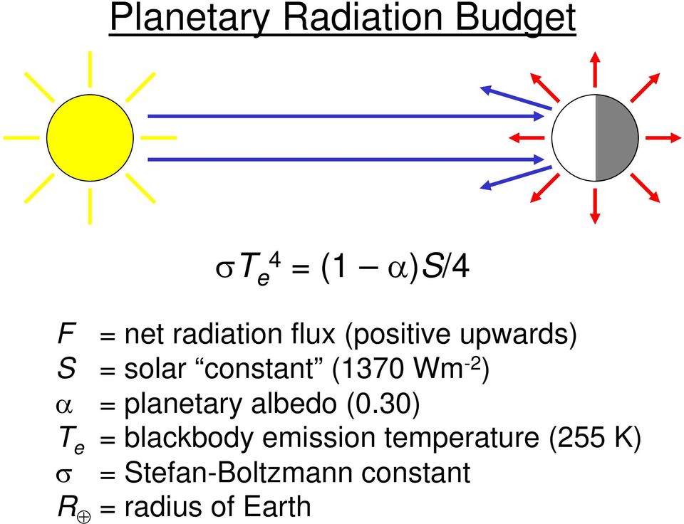 constant (1370 Wm -2 ) α = planetary albedo (0.