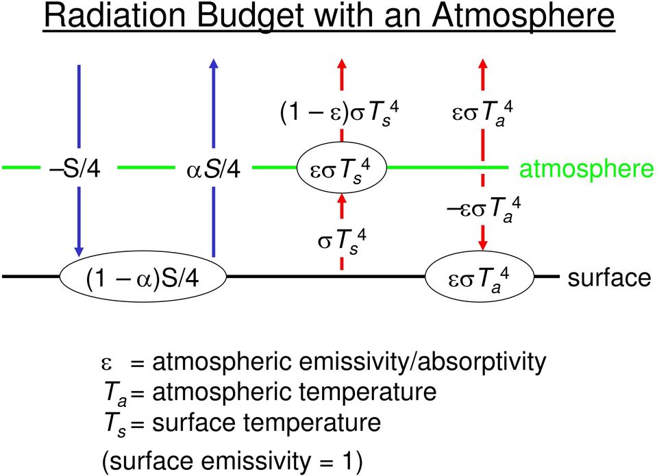 surface ε = atmospheric emissivity/absorptivity T a =