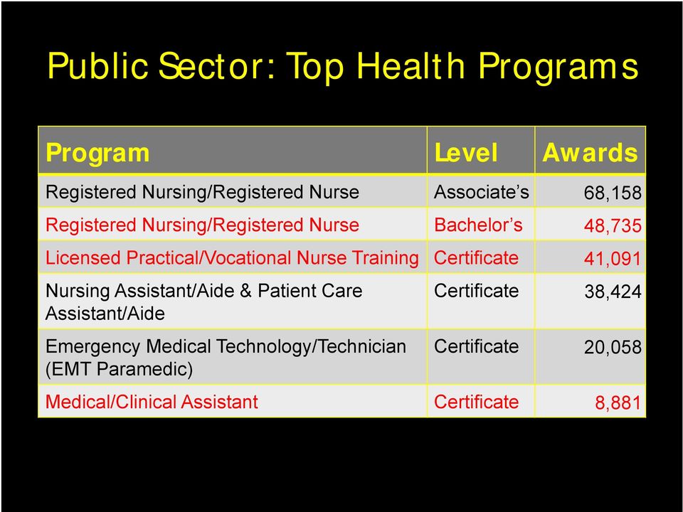 Training Certificate 41,091 Nursing Assistant/Aide & Patient Care Assistant/Aide Emergency Medical