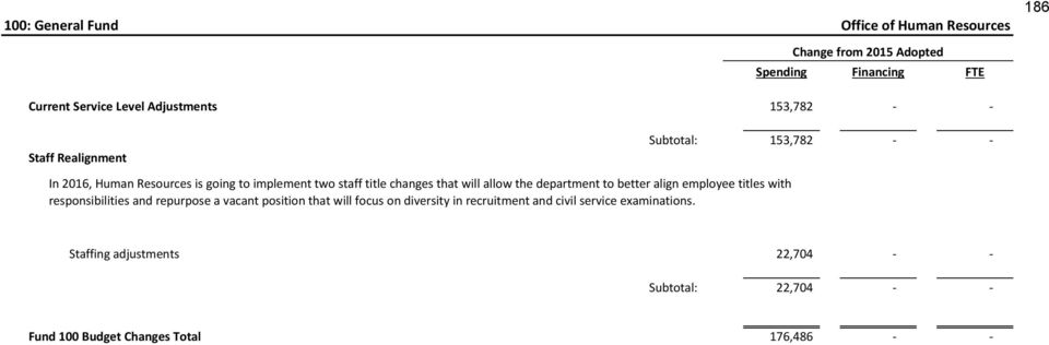 department to better align employee titles with responsibilities and repurpose a vacant position that will focus on diversity in