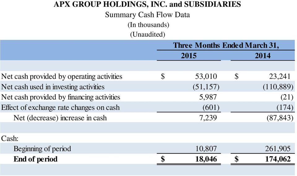 provided by operating activities $ 53,010 $ 23,241 Net cash used in investing activities (51,157) (110,889) Net cash