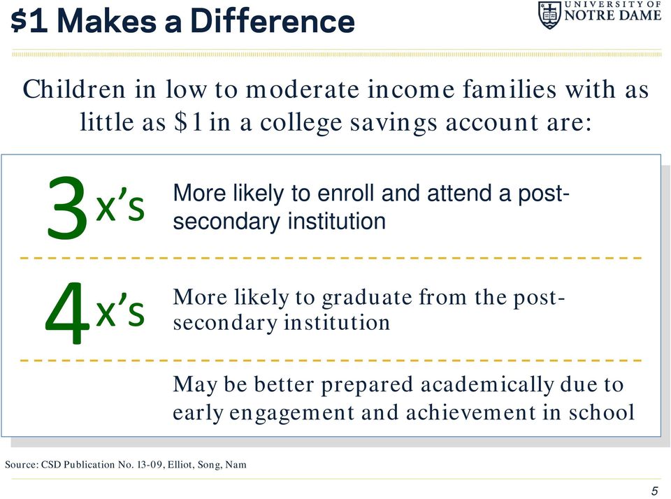 x s More likely to graduate from the postsecondary institution May be better prepared academically
