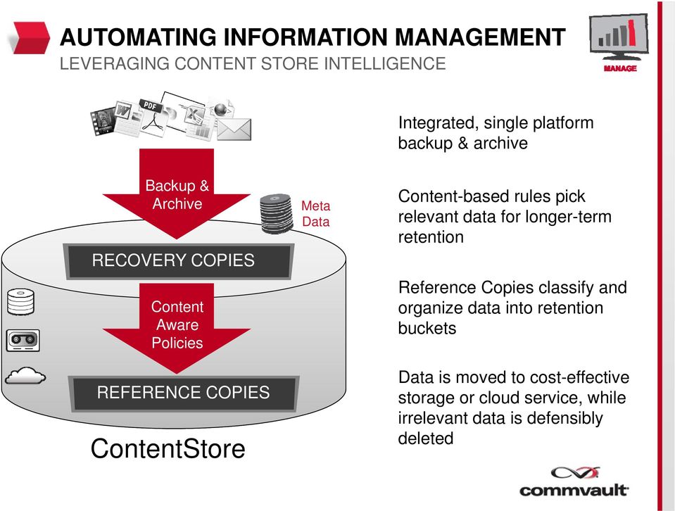 Content-based rules pick relevant data for longer-term retention Reference Copies classify and organize data
