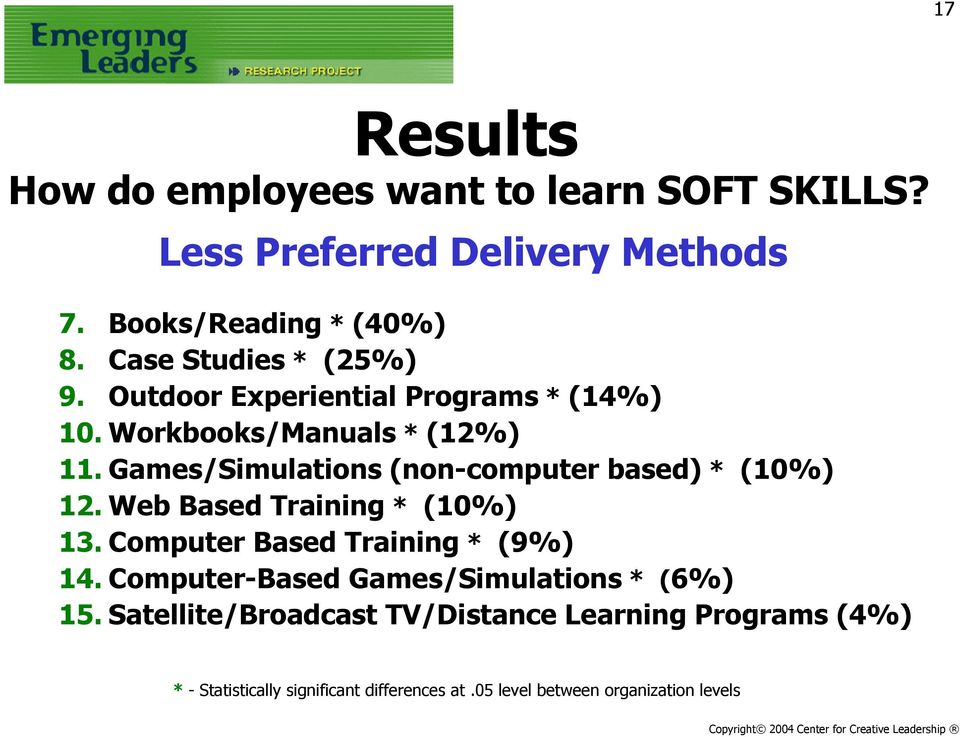Games/Simulations (non-computer based) * (10%) 12. Web Based Training * (10%) 13. Computer Based Training * (9%) 14.