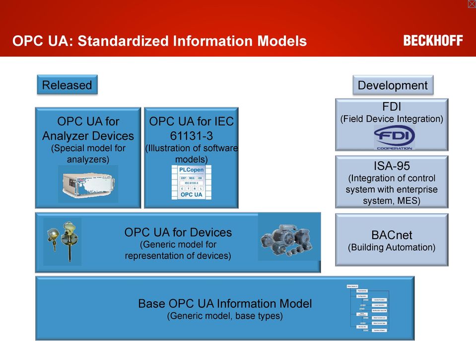 OPC UA for Devices (Generic model for representation of devices) BACnet (Building Automation) Motor Starter 01 Base OPC UA Information Model (Generic model, base