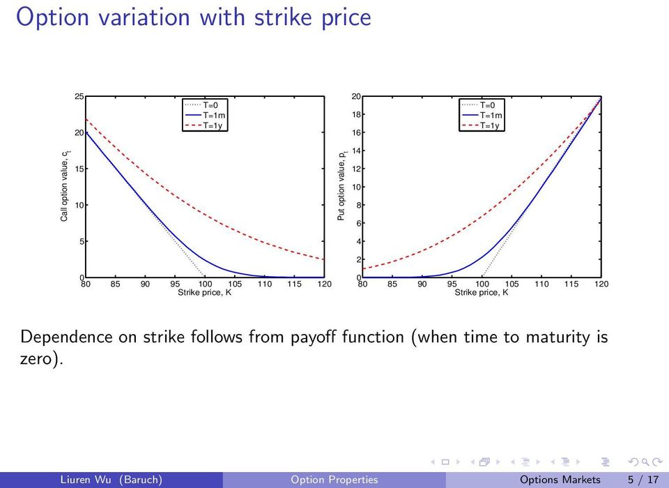 9 9 1 1 1 Strike price, K Dependence on strike follows from payoff function (when