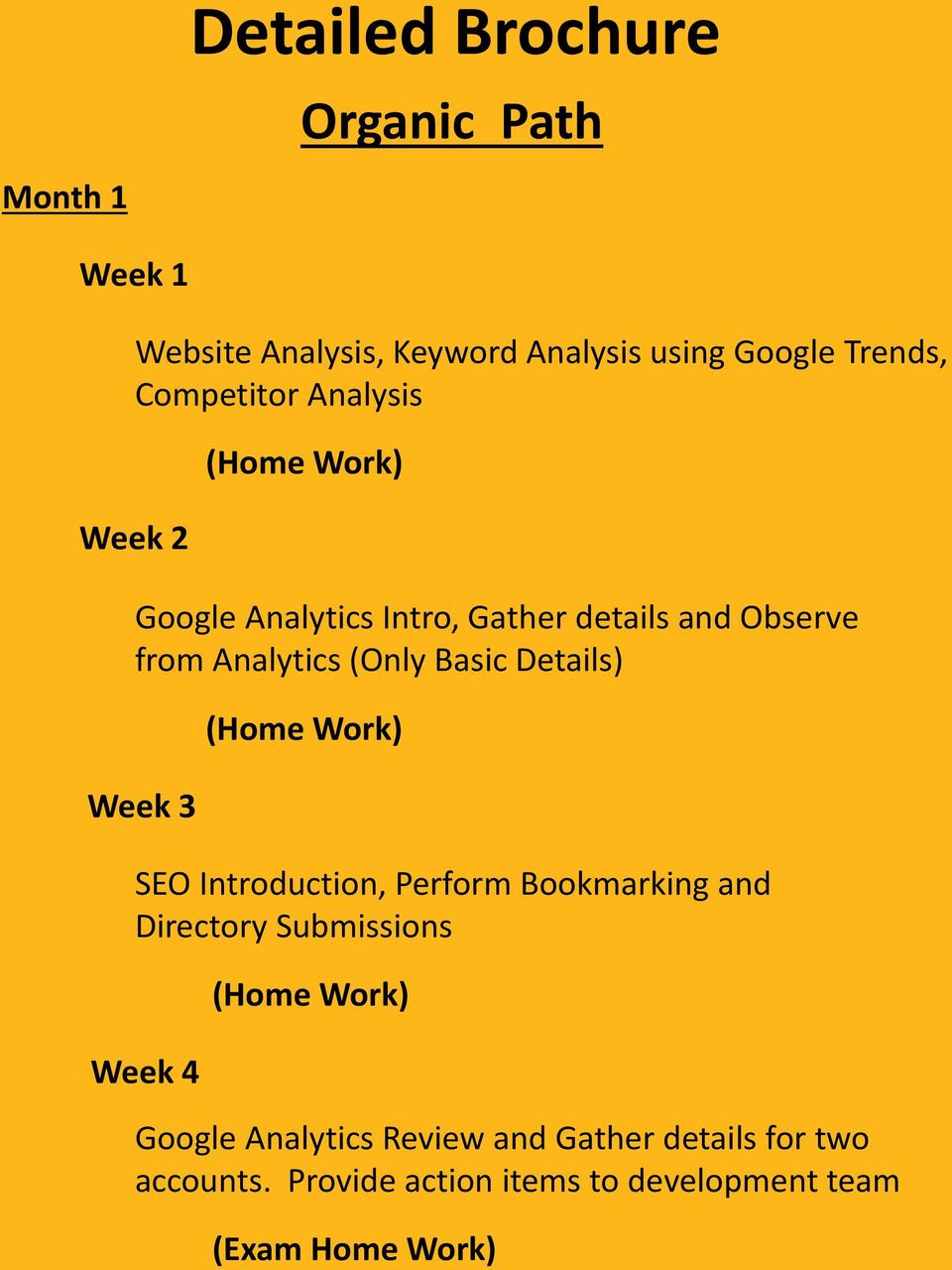 Analytics (Only Basic Details) SEO Introduction, Perform Bookmarking and Directory Submissions Google