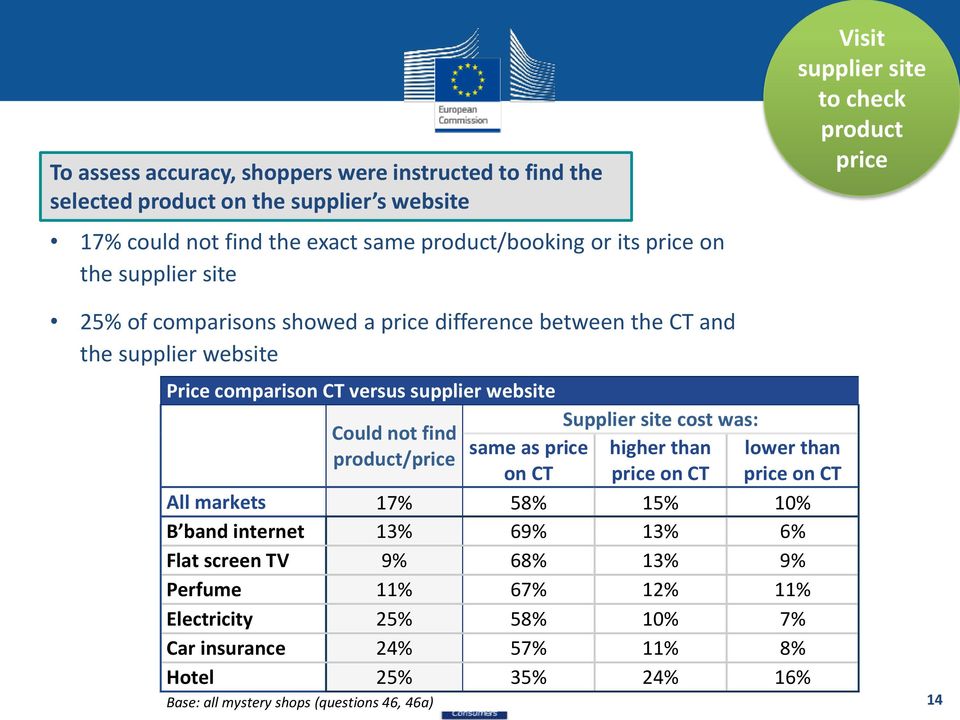 website Supplier site cost was: Could not find same as price higher than lower than product/price on CT price on CT price on CT All markets 17% 58% 15% 10% B band internet 13%