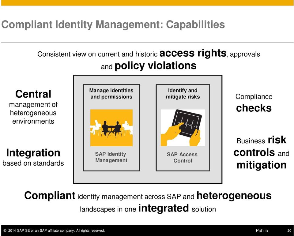 Compliance checks Integration based on standards Identity Management Access Control Business risk controls and mitigation