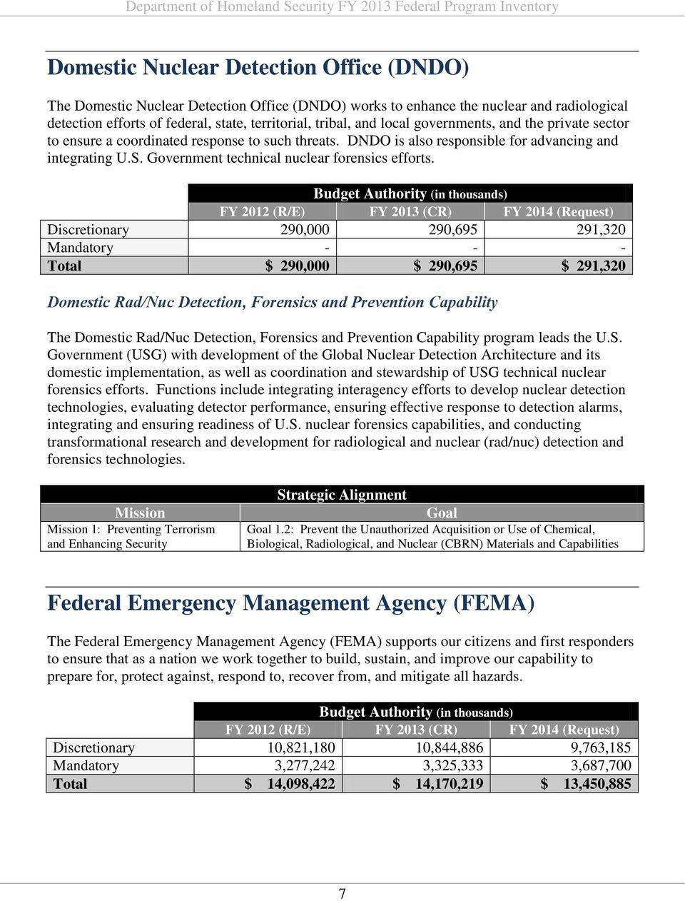 Budget Authority (in thousands) FY 2012 (R/E) FY 2013 (CR) FY 2014 (Request) Discretionary 290,000 290,695 291,320 Mandatory - - - Total $ 290,000 $ 290,695 $ 291,320 Domestic Rad/Nuc Detection,