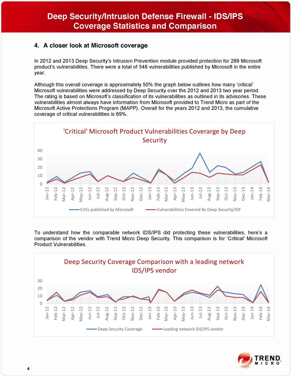 Although this overall coverage is approximately 50% the graph below outlines how many critical Microsoft vulnerabilities were addressed by Deep Security over the 2012 and 2013 two year period.