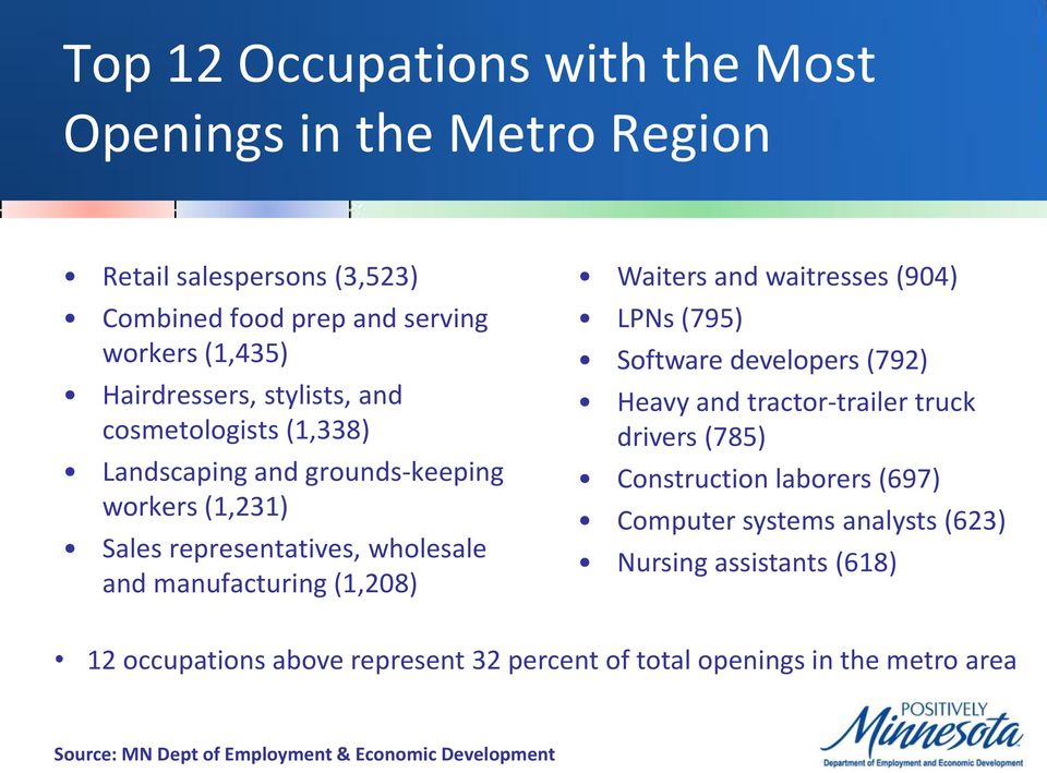 waitresses (904) LPNs (795) Software developers (792) Heavy and tractor-trailer truck drivers (785) Construction laborers (697) Computer systems analysts