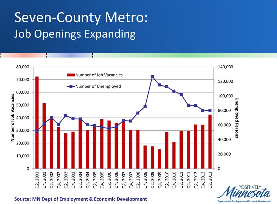 Seven-County Metro: Job Openings Expanding 80,000 70,000 60,000 50,000 40,000 30,000 20,000 10,000 Number of Job Vacancies Number
