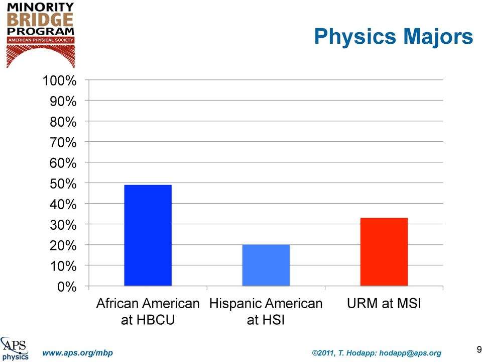 HBCU Hispanic American at HSI URM at MSI