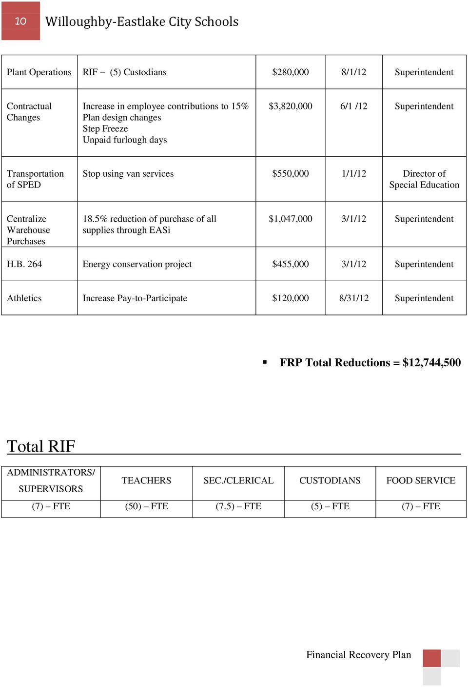 5% reduction of purchase of all supplies through EASi $1,047,000 3/1/12 Superintendent H.B.