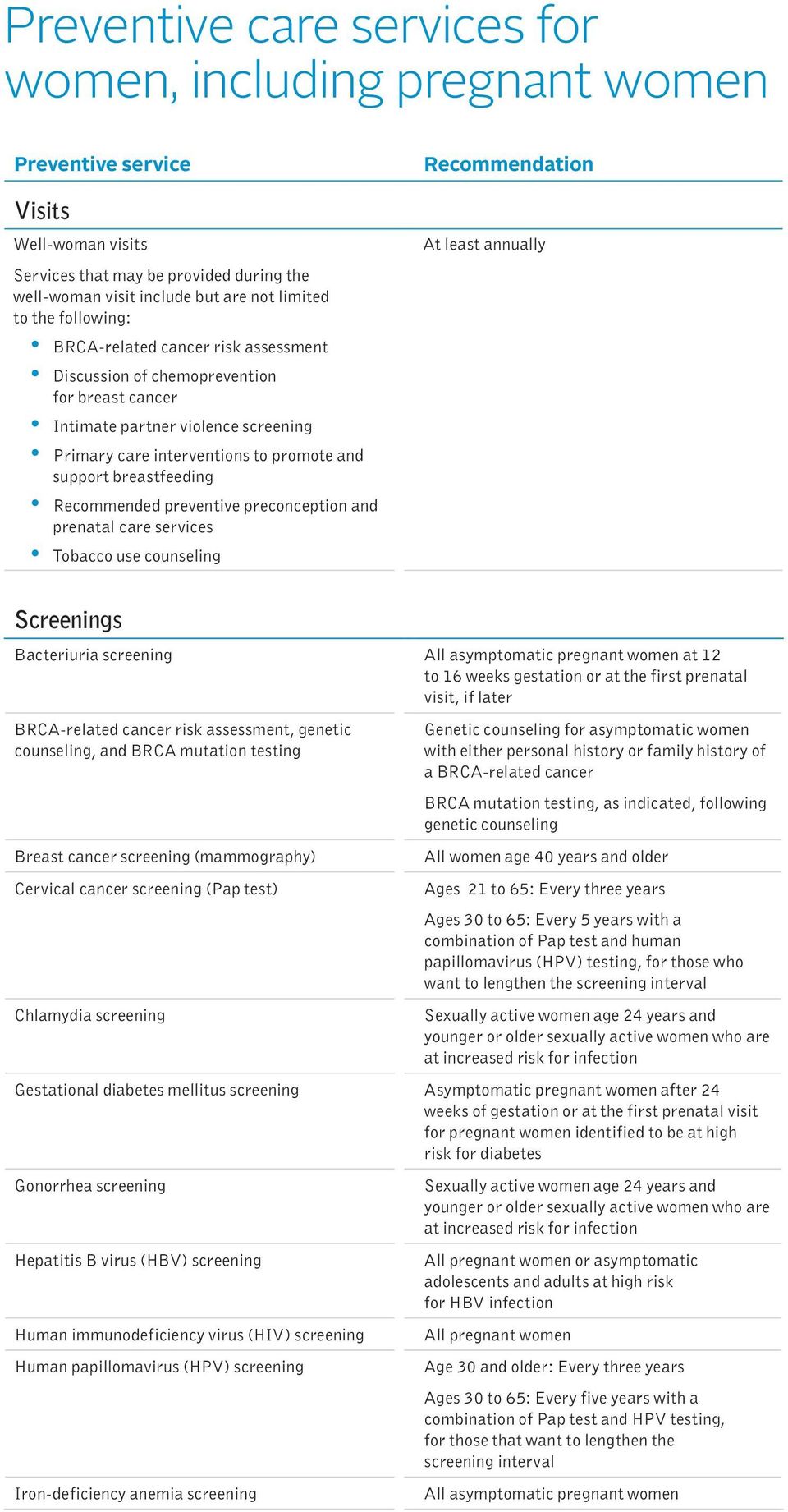 Recommended preventive preconception and prenatal care services Tobacco use counseling Recommendation At least annually Screenings Bacteriuria screening All asymptomatic pregnant women at 12 to 16