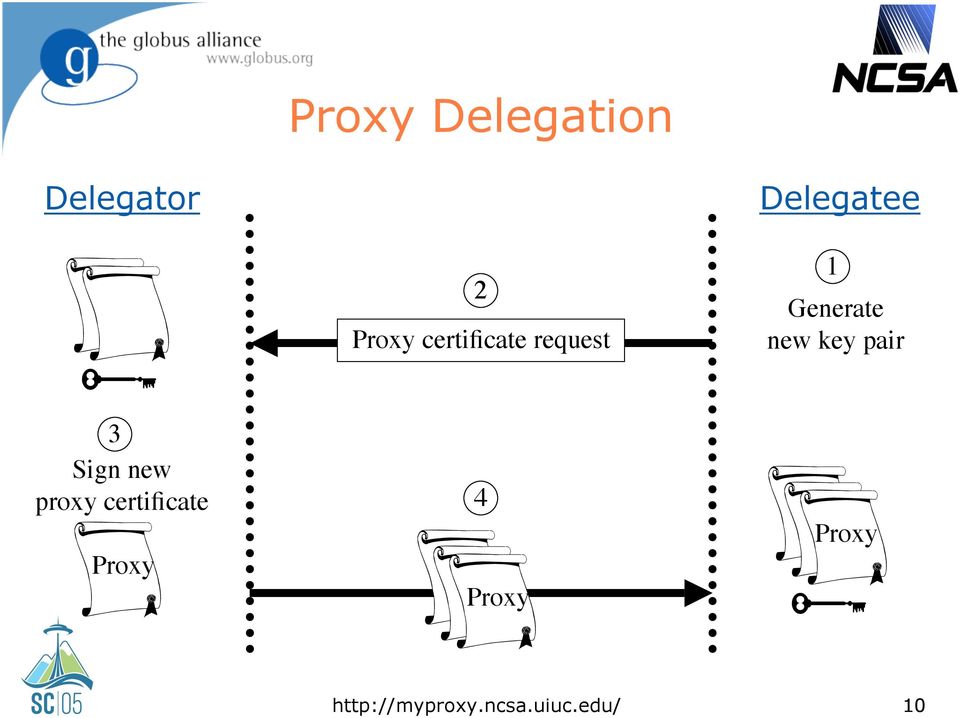 key pair 3 Sign new proxy certificate Proxy