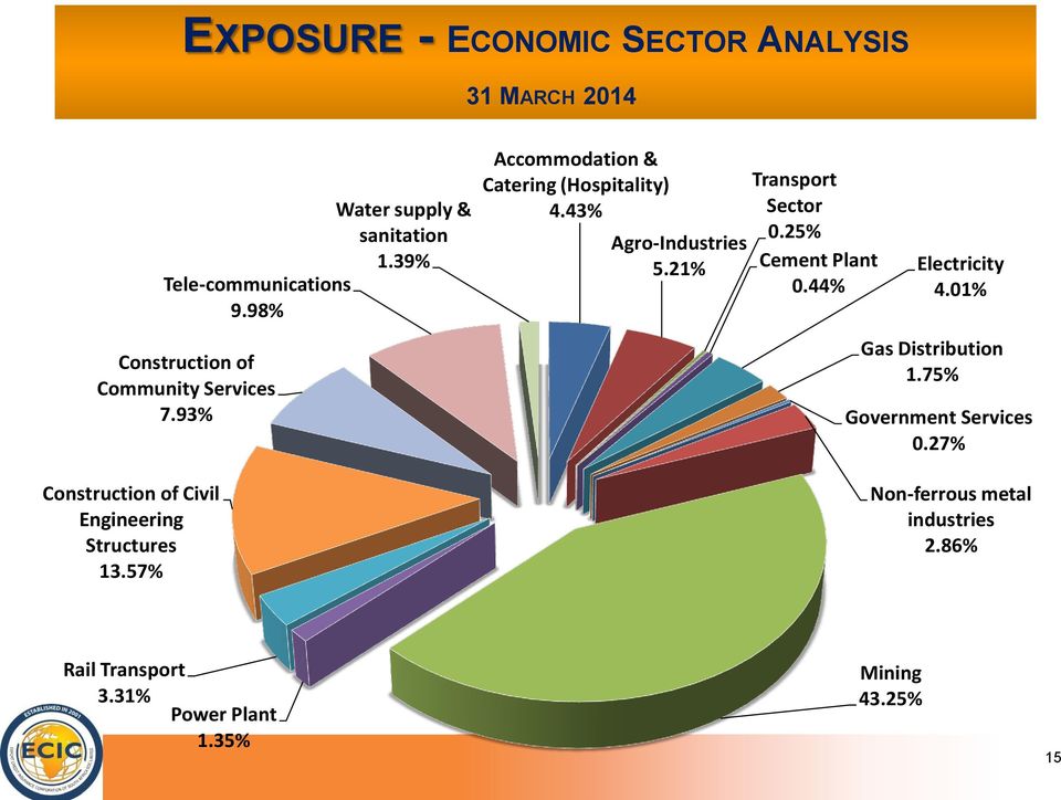 93% Accommodation & Catering (Hospitality) 4.43% Agro-Industries 5.21% Transport Sector 0.25% Cement Plant 0.