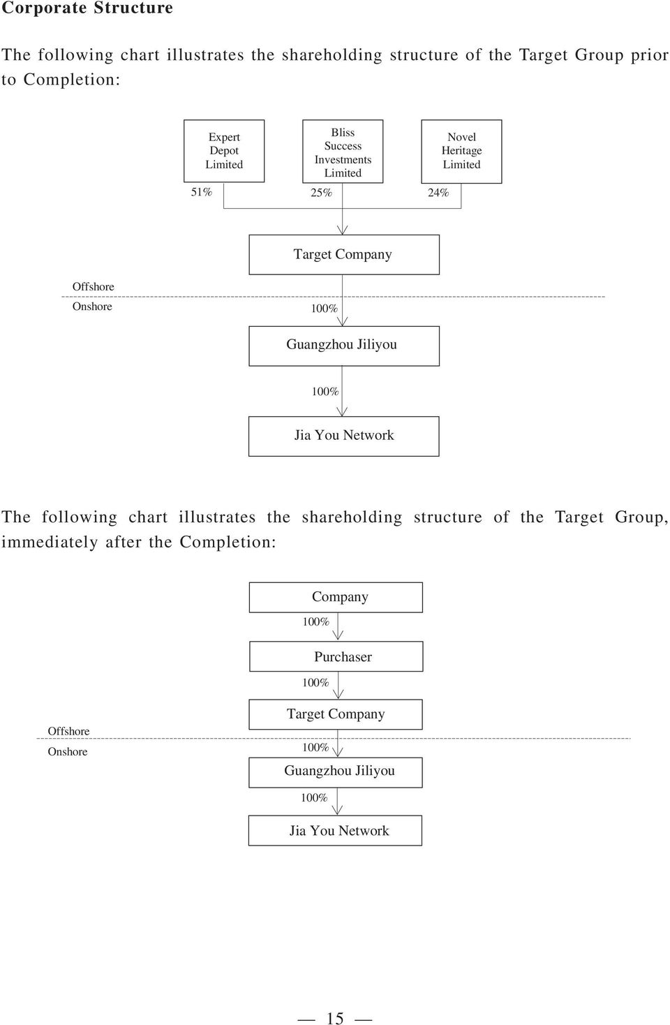 Guangzhou Jiliyou 100% Jia You Network The following chart illustrates the shareholding structure of the Target Group,