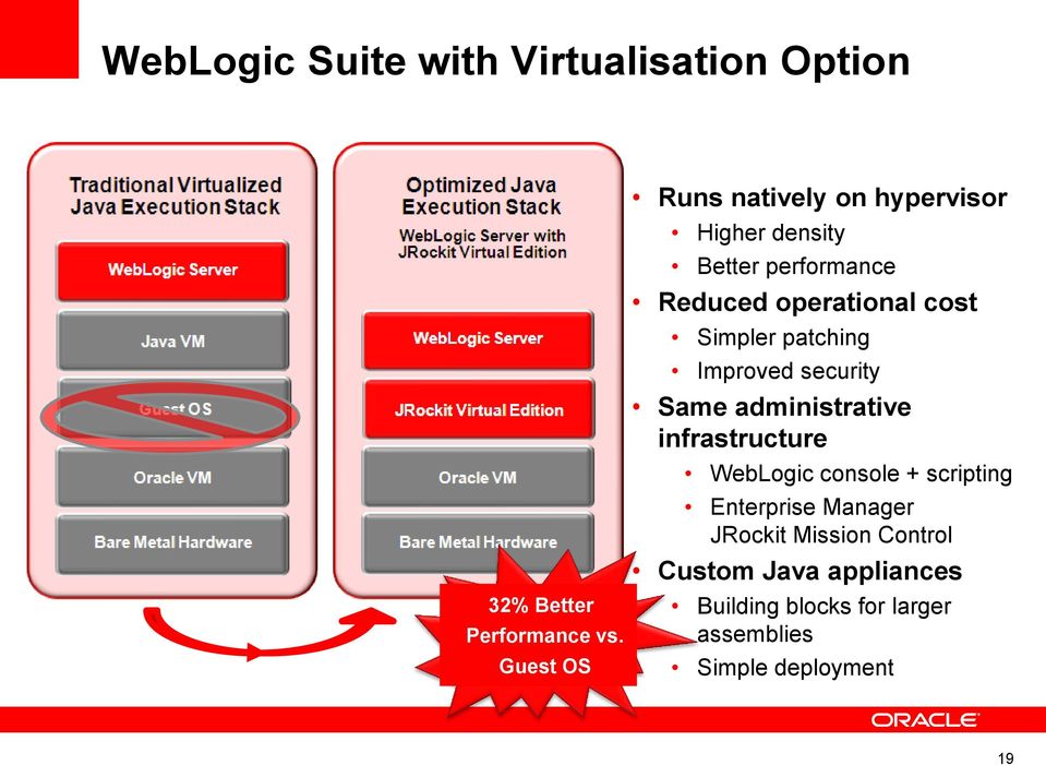 Simpler patching Improved security Same administrative infrastructure WebLogic console +